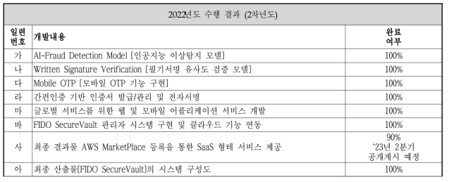 2차년도 개발 수행 결과