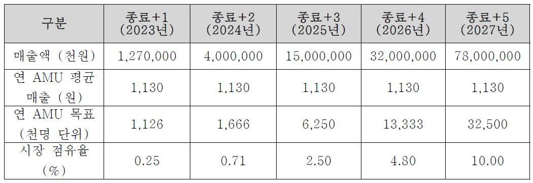 AMU 기반 매출 목표: 연 FIDO AMU 사용자 기반