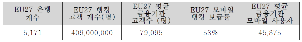 EU27 금융기관의 평균 모바일 뱅킹 고객수 예측. 출저: European Commission, EuroStat