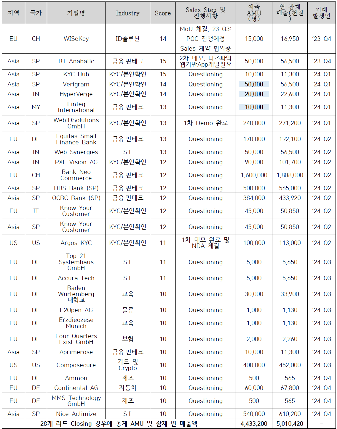 잠재 바이어 리스트 AMU 및 AMU에 따른 잠재 연매출액 예측. 예측 방벙론: AMU(명) x Tier 1 ~ 5 AMU당 평균 연간 단가 (1,130원)