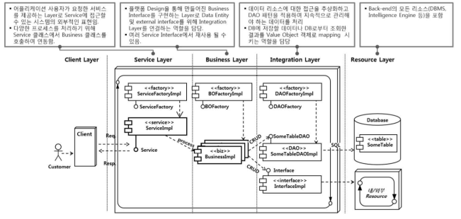 OCE 내부 모듈화 설계 구성방안(클래스 레이어구성방식)