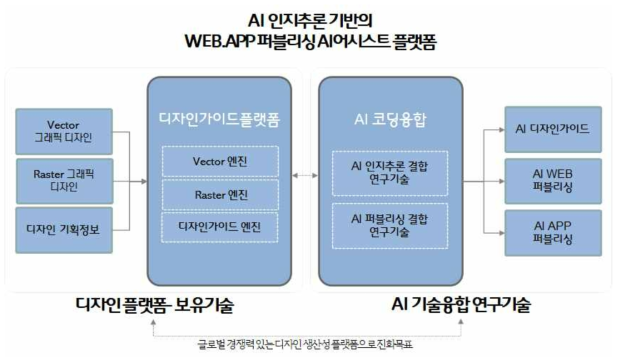 연구개발 기술개념도