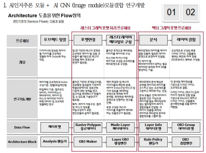 엔진모듈별 프로세싱 단계 – 각 단계별로 CNN 모듈을 결합