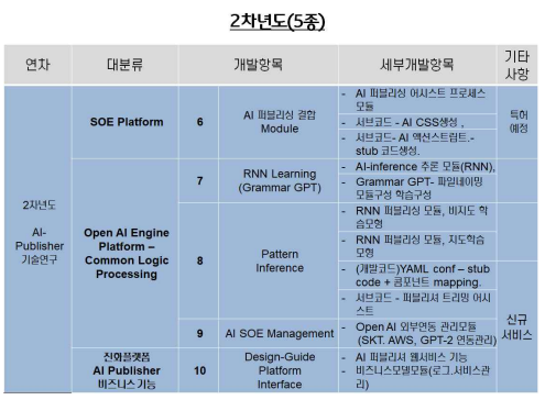 2022년도 개발항목