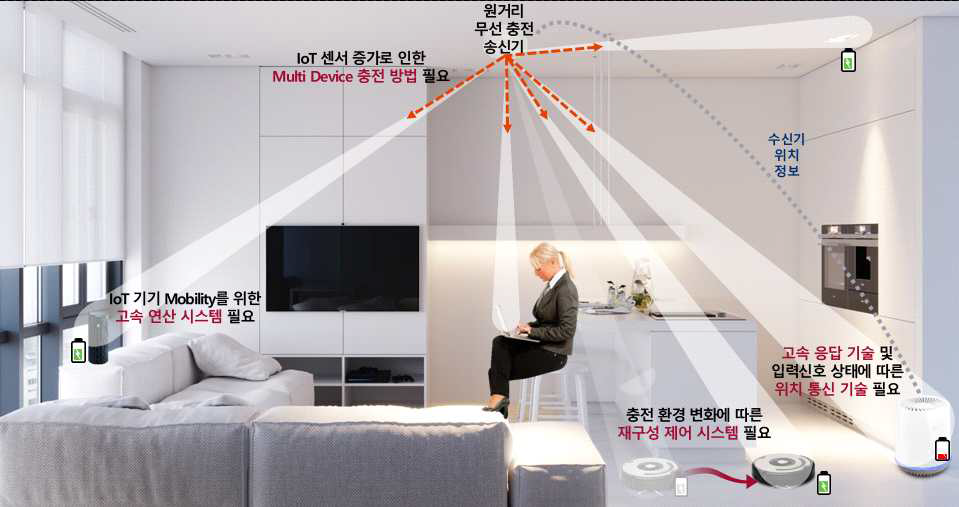 Smart Home에 적용 가능한 Multi Device 충전 시스템 필요성