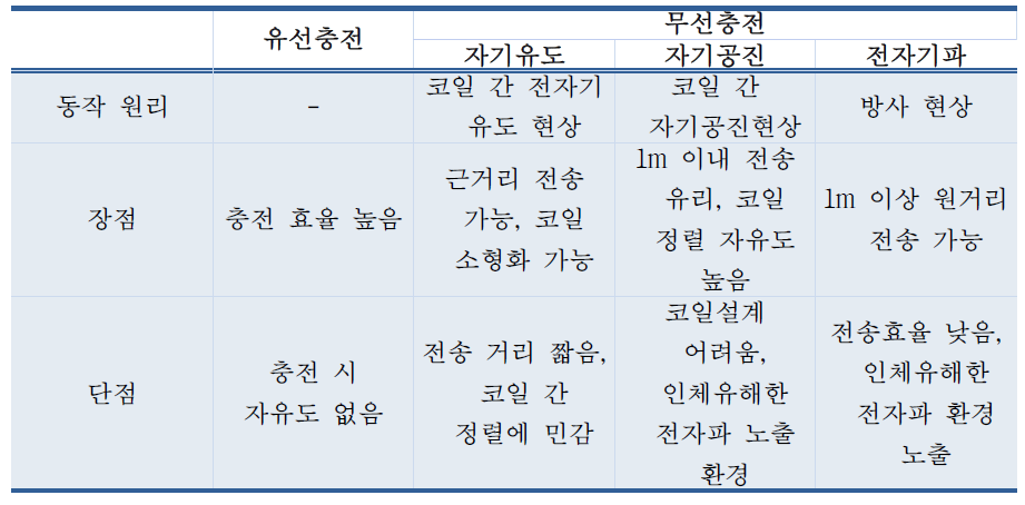 충전 방식의 비교