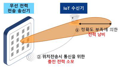 현재 무선 충전 방식의 에너지 낭비