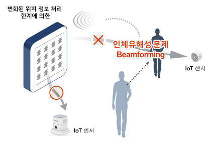 현재 무선 충전 방식의 빔스캐닝 속도 한계