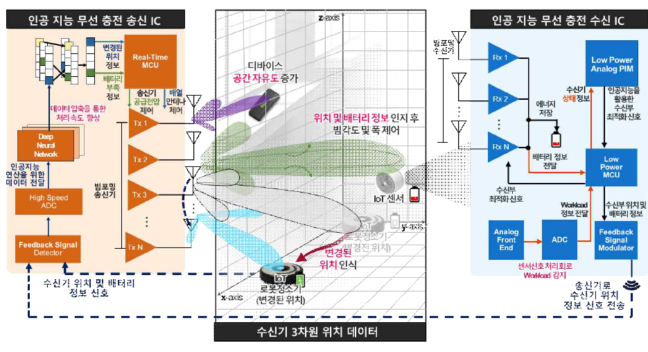 제안하는 인공지능 기반 원거리 무선충전 기술