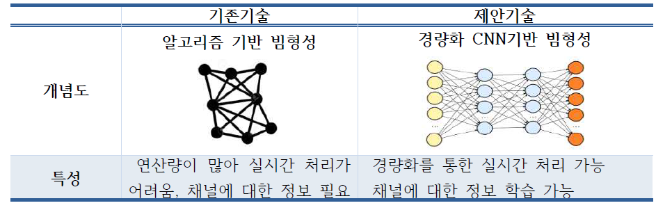 고효율 에너지 관리 시스템을 위한 고속 처리 인공 신경망 시스템