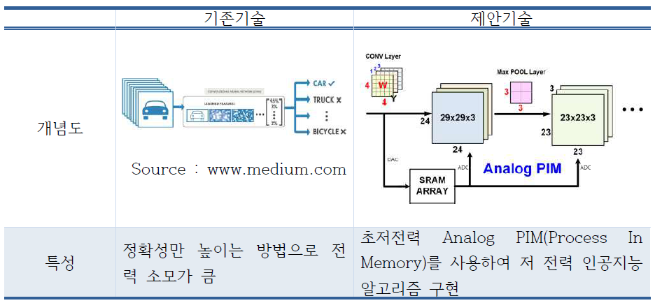 IoT 센서 전원 관리 시스템을 위한 Analog PIM(Process In Memory)기반 초저전력 인공 신경망 시스템