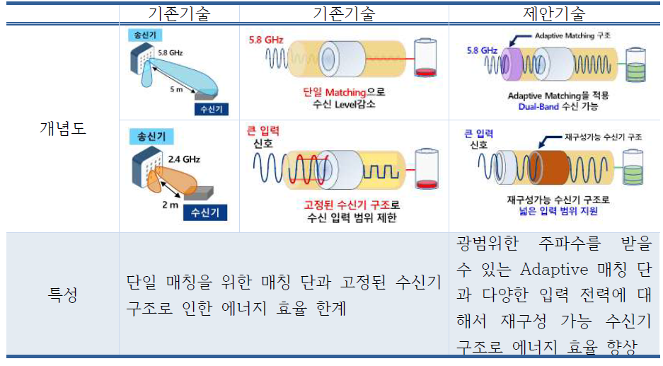 고효율 전력 송수신 시스템을 위한 고속 응답 원거리 무선 충전 집적회로