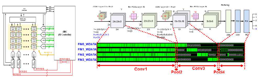 제안기관에서 SRAM 기반 저전력 Processor In Memory(PIM) 기술 개발