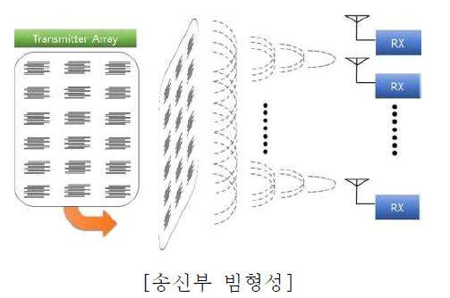 빔포밍 기술