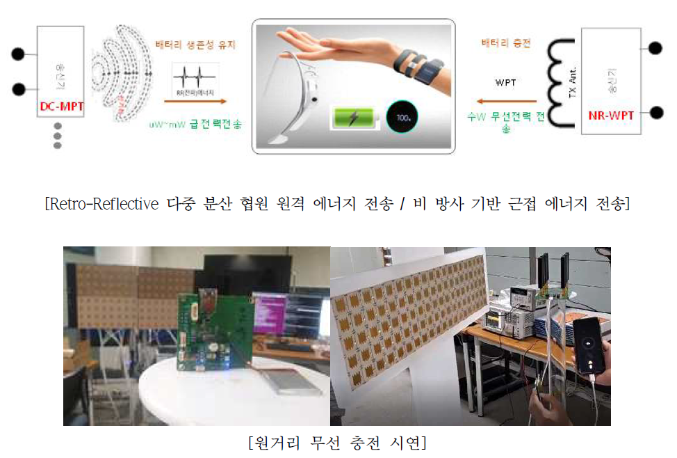 제안기관에서 Retro-Reflective 기반 다중 분산 협업 (Distributed-Cooperative) 마이크로파 에너지 공급 기술 (DC-MPT)과 비방사형무선전력전송 (NR-WPT)융합의 무구속 멀티모달에너지 송수신 기술