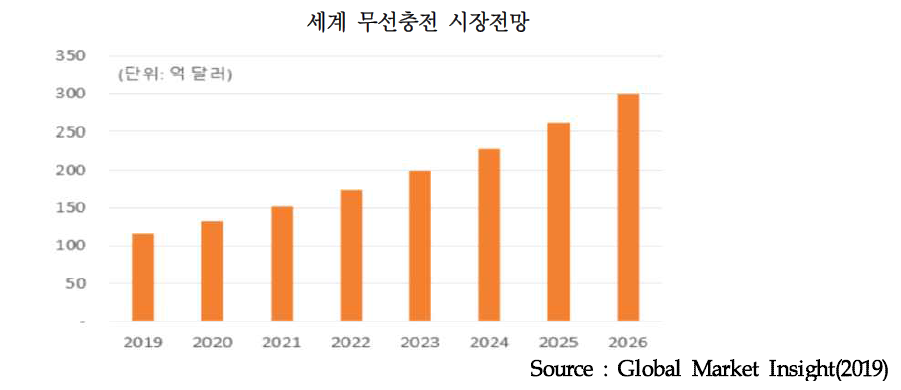 인공지능 시장 규모 예측