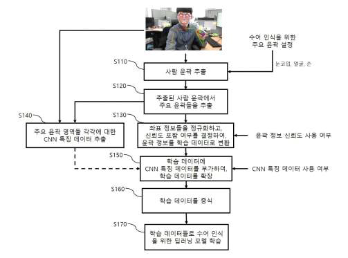 한국전자기술연구원. (2020). “딥러닝 기반 제스처 자동 인식 방법 및 시스템” , 등록번호 1021216540000