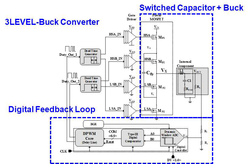 DVFS Integrated Voltage Regulator Block diagram