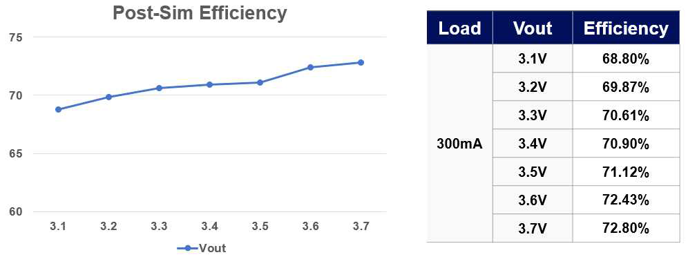 DVFS Integrated Voltage Regulator Efficiency vs Vout Result