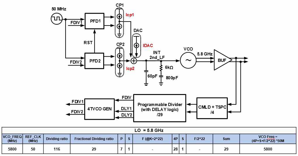 PLL Top Block Diagram & Main Target Channel