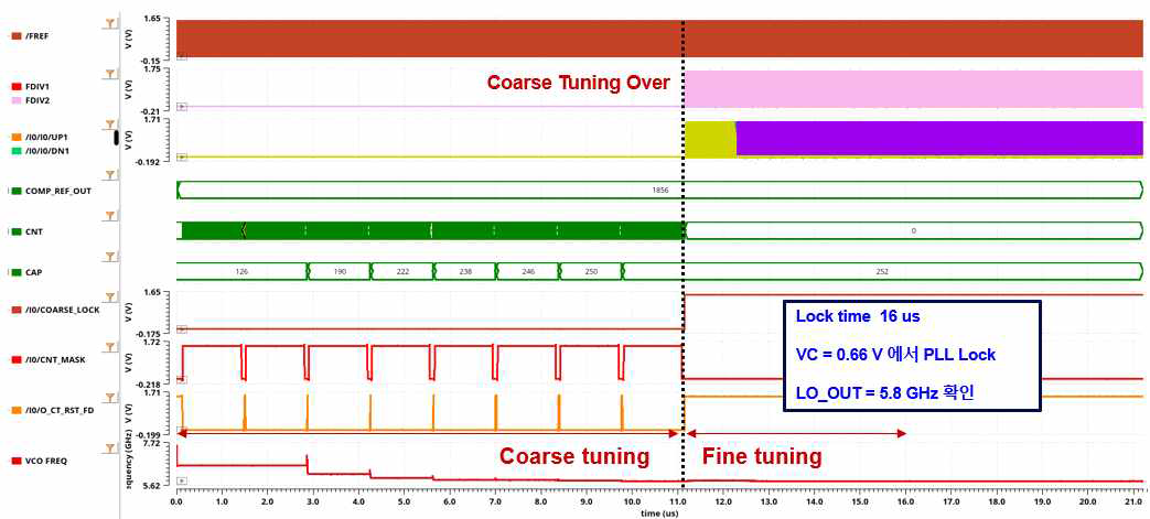 PLL Top Transient Simulation