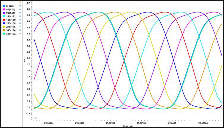 PLL Top Transient Phase shifting Simulation