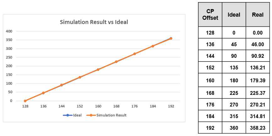 PLL Top Transient Phase shifting Simulation