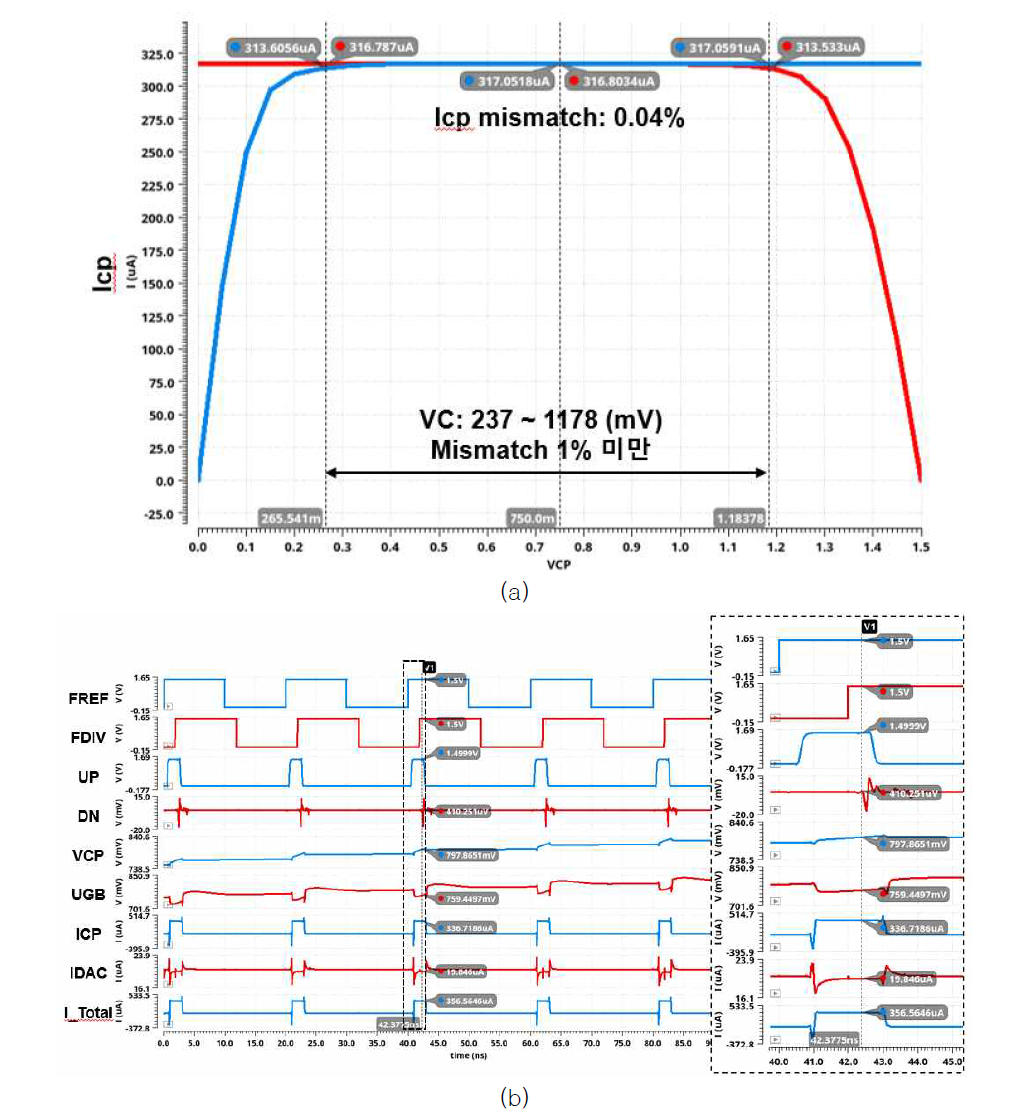 Charge Pump DC mismatch simulation and Transient simulation