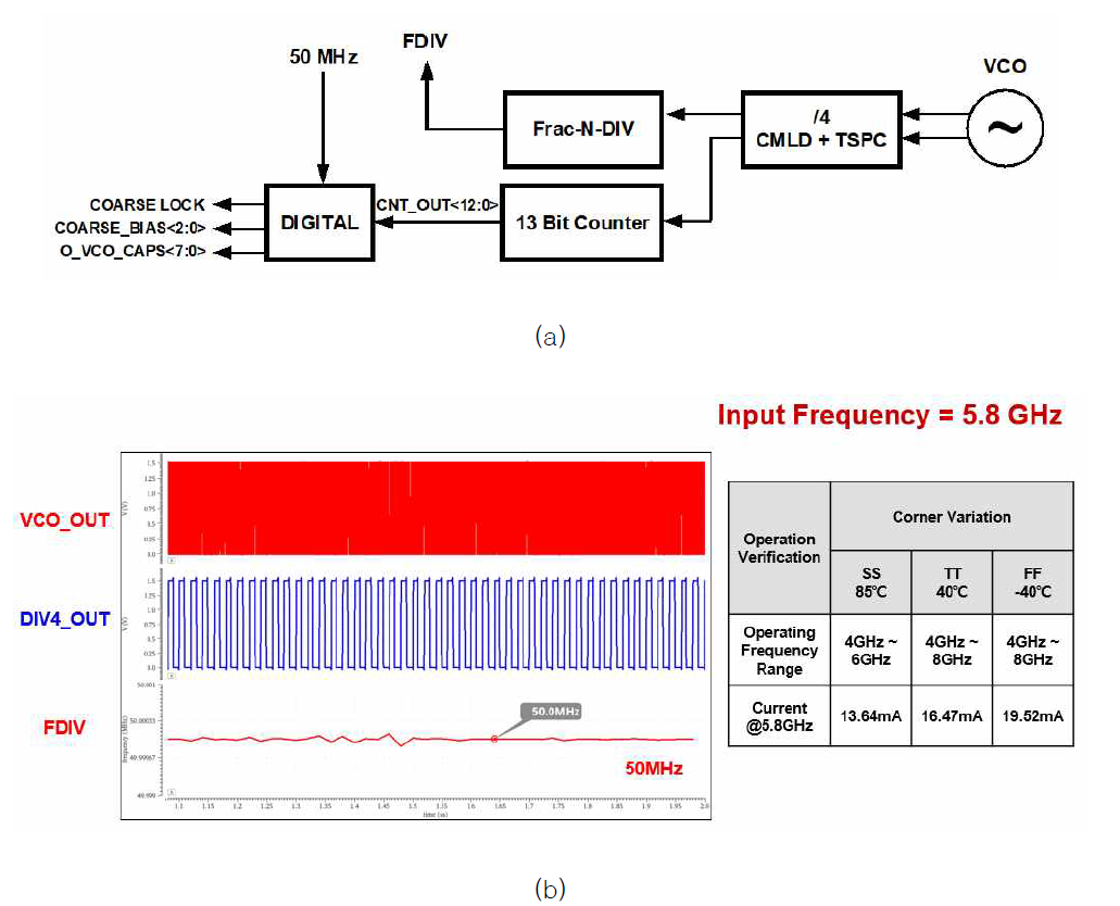 Divider block diagram and spec summary