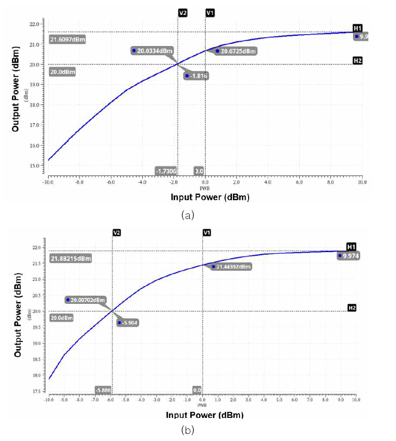 PA TOP Harmonic Simulation (a) normal case (b) maximum sensitivity case