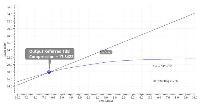 5.8GHz PA OP1dB Simulation