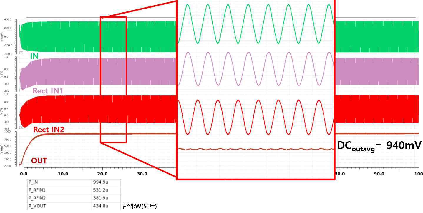 RF-DC Converter Layout Simulation