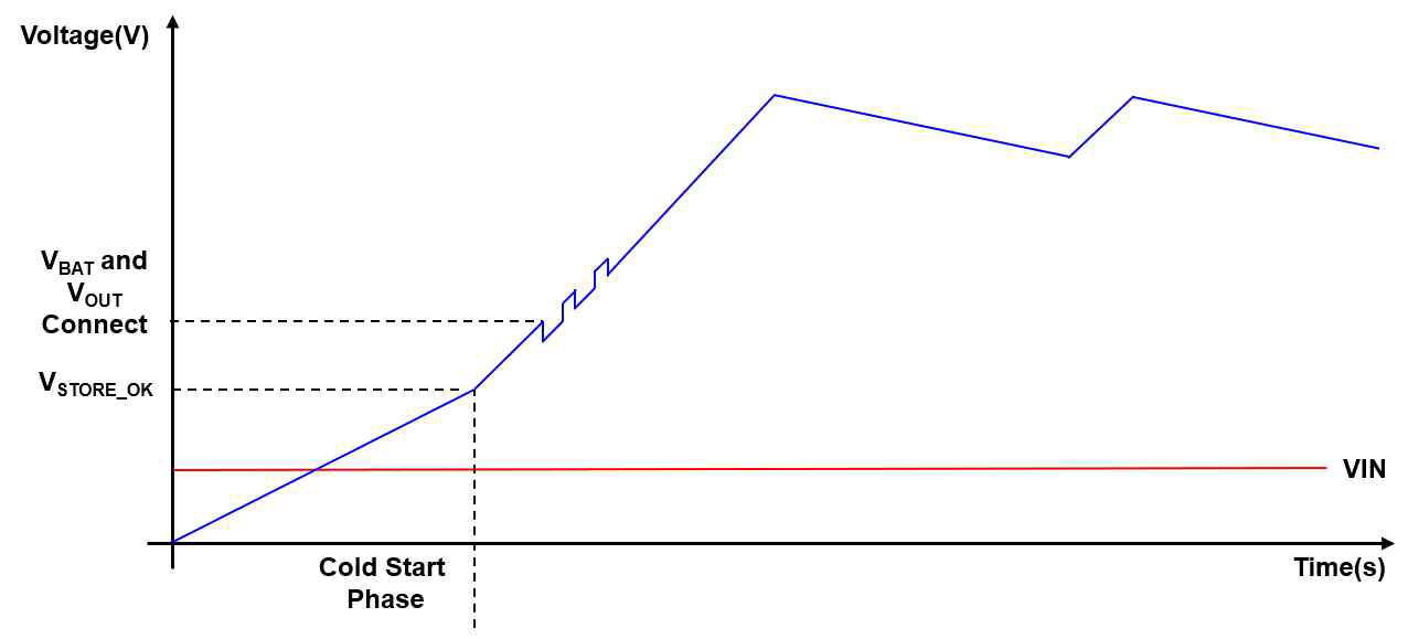 DC-DC Converter Operating Scenario