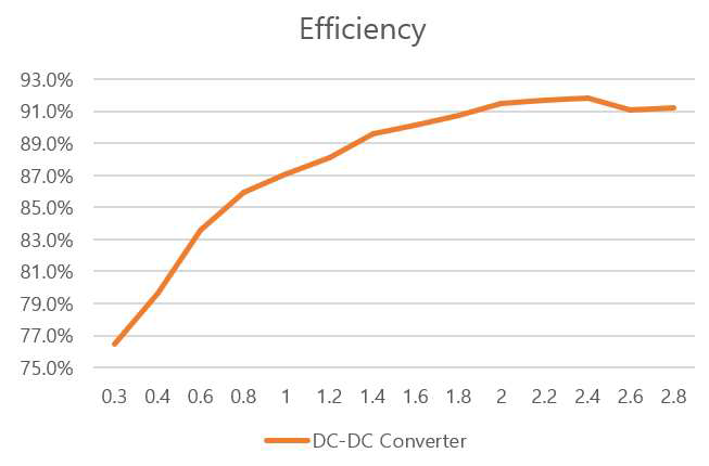 DC-DC Converter Efficiency Measurement Result