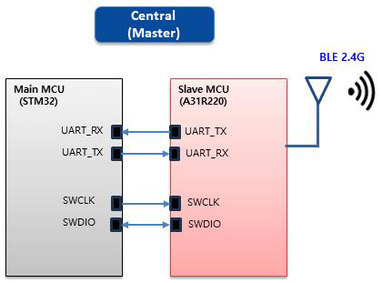 BLE Central 구성도