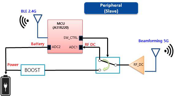 BLE Peripheral 구성도