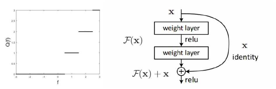 Quantification ReLU & Residual Learning: A Building Block