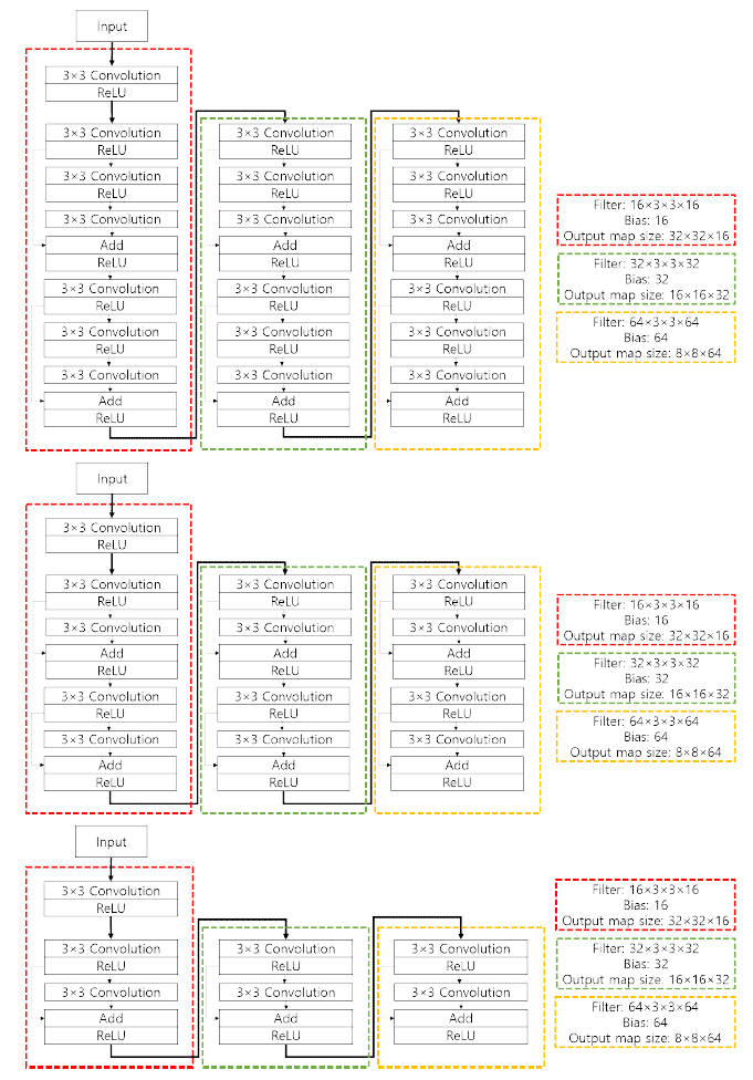 Resnet n = 3 Flow, Resnet n = 2 Flow, & Resnet n = 1 Flow