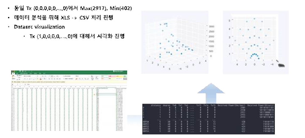 지능형 빔포밍 기반 무선충전 시나리오