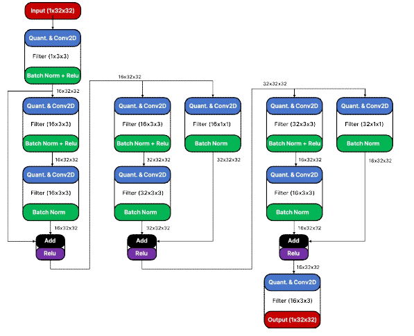 Resnet20 Data처리 flow