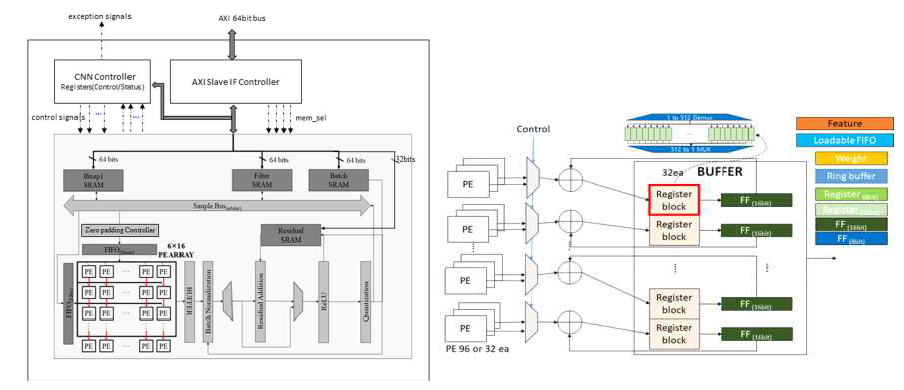 H/W 전체 Architecture와 PE 연산기 및 Buffer 구조