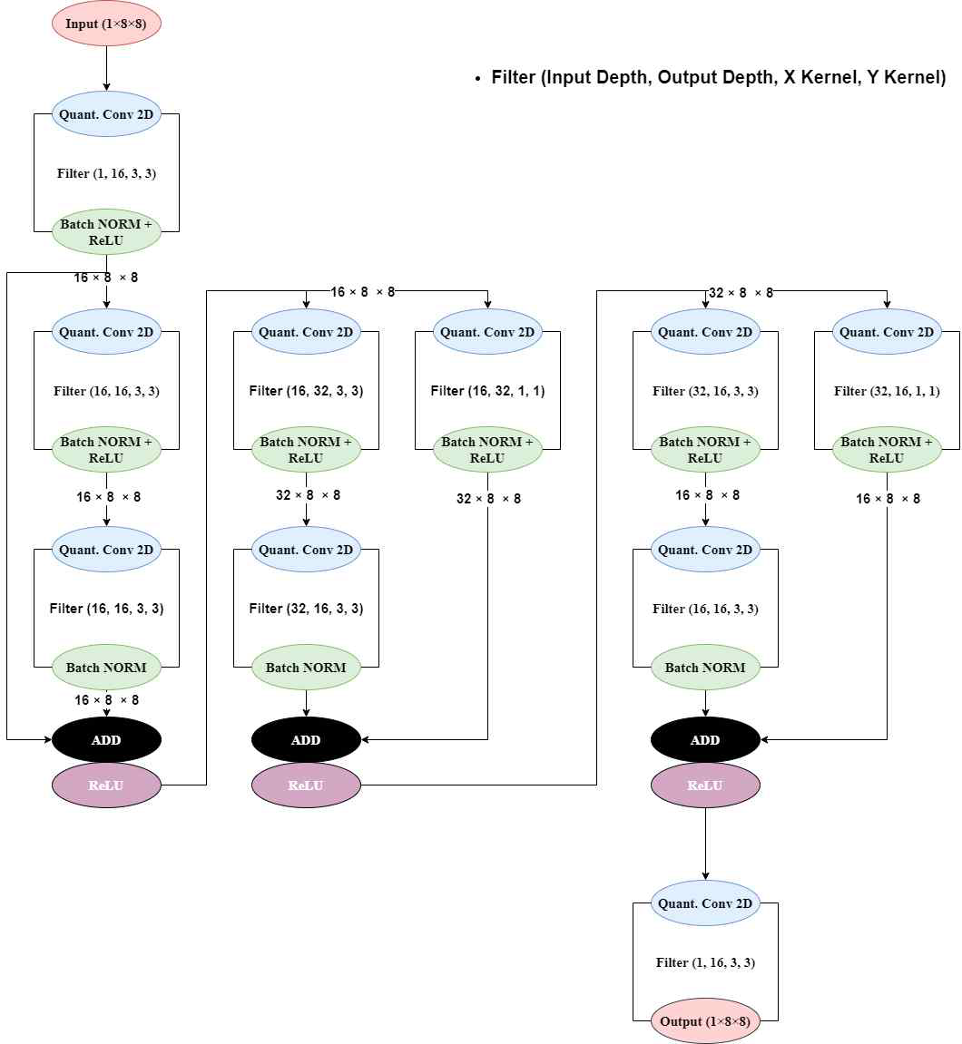 HW Resnet Data flow