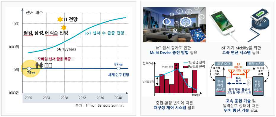 IoT 센서 증가 전망에 따른 새로운 충전 방식의 필요성