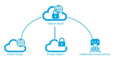 하이브리드 클라우드