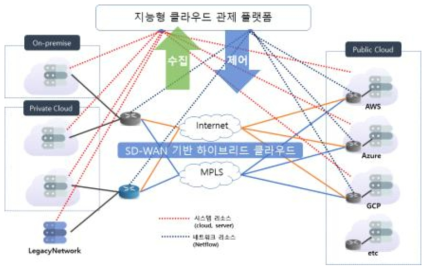 SD-WAN 기반 지능형 클라우드 네트워크 관제 개념도