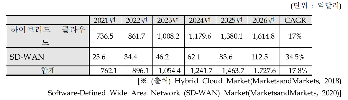 SD-WAN 기반 하이브리드 클라우드 관제 플랫폼 기술 관련 세계 시장 전망