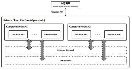 Private Resource Collector API 연동 시험 환경