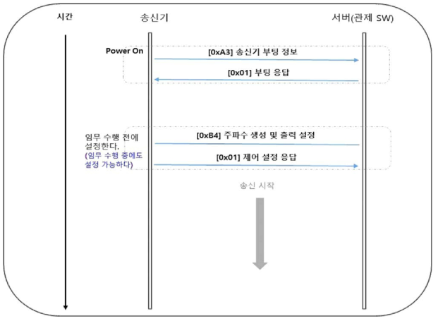 드론과 서버 간 통신 프로세스