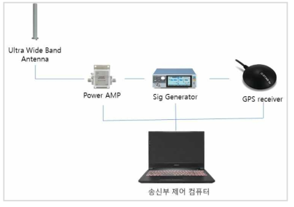 송신시스템 구성도