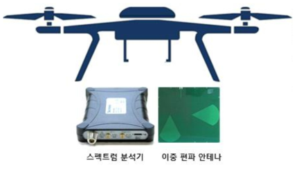 드론 기반 원격전파측정 시스템 구성도